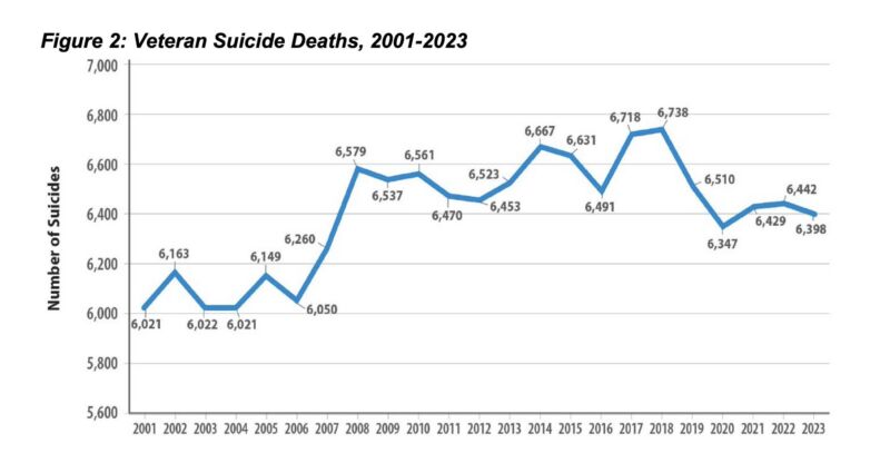 Image for the Tweet beginning: 🧵 The VA’s latest suicide