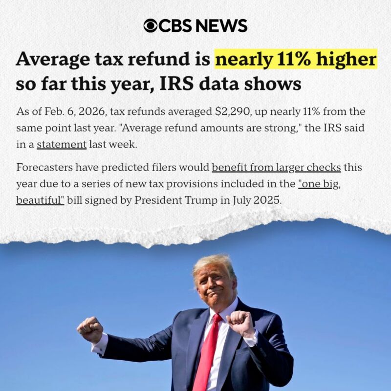 Image for the Tweet beginning: TAX REFUNDS ARE UP 11%!